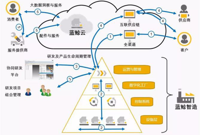 傳統(tǒng)企業(yè)智能制造升級投資管理 策略、路徑與風險控制