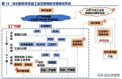 工業(yè)互聯(lián)網(wǎng) 驅(qū)動智能制造的核心基礎(chǔ)與投資管理新范式